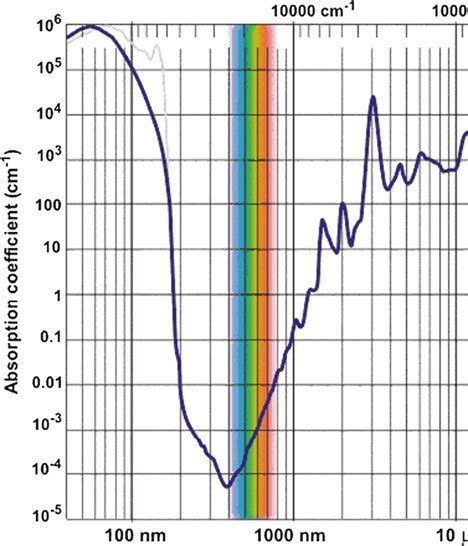 7 Water Absorption Spectrum The Original Data Consult From