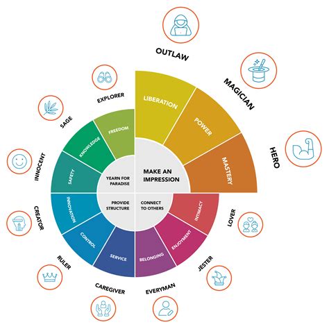 Brand Archetypes Guide Brands That Make An Impression