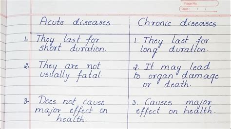 Difference Between Acute Diseases And Chronic Diseases Youtube
