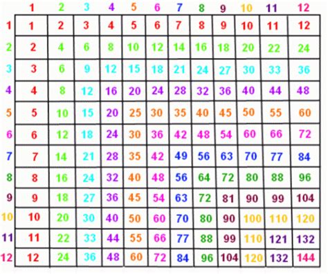 A4 Printable Multiplication Chart