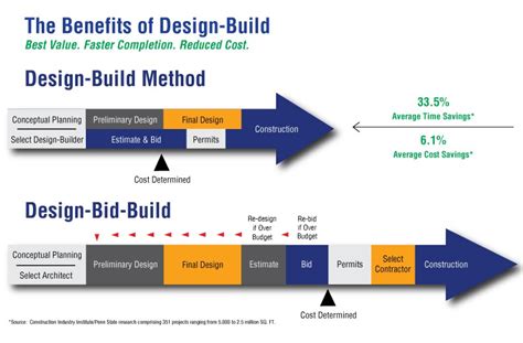 Design Build Construction Advantages
