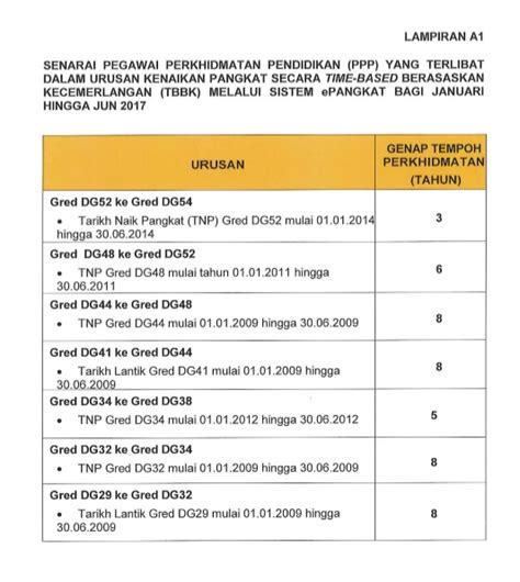 Pensyarah dg44 dg48 dg52 dg54 (iab/ipgm/km) 52c 54c jc slideshow 4206991 by fauve. Kenaikan Pangkat PPP Gred DG32 - DG54 Time-Based ...