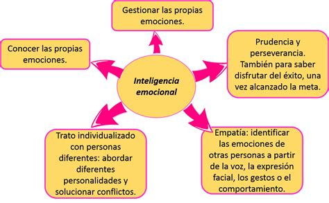Mapa Mental Sobre Inteligencia Emocional Inteligencia Emocional