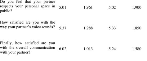 Pdf The Effects Of Verbal And Nonverbal Communication On Relationship