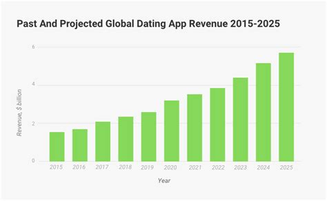 dating app revenue and usage statistics for 2021 keyua