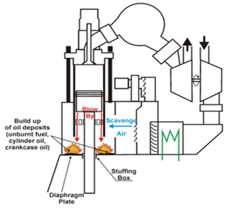 Two Stroke Engine Scavenge Fire Marine Study