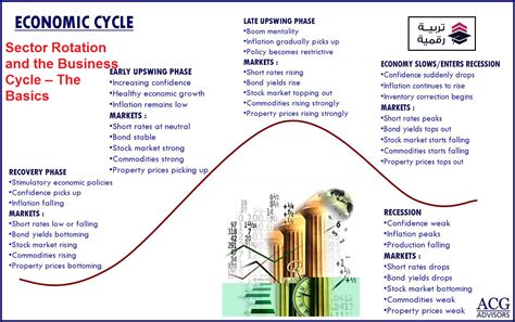 One widely used approach is business cycle analysis. Sector Rotation and the Business Cycle - The Basics