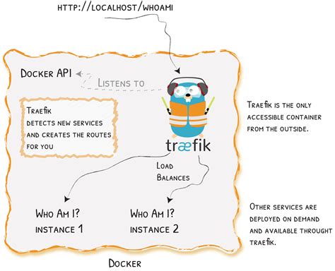 Traefik Docker — Framework Repositories 10 Documentation