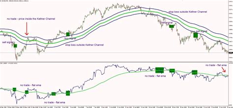 Keltner Channel Indicator Mt4