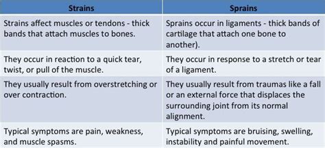 Sprain Vs Strain Whats The Difference Injury Health Blog