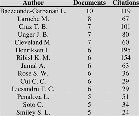 Top 14 Authors Based On Number Of Documents Download Scientific Diagram