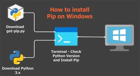 Как установить pip в Windows