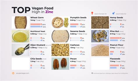 Some of the highest choline vegan food include soy flour, peanut flour, fried tofu, mung bean, flaxseeds, pistachio, peanuts, edamame, pine nut and almonds. Top Vegan Food High in Zinc