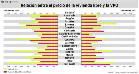 El inmueble se distribuye en amplio salón con salida a terraza acri. Las cuatro comunidades autónomas en las que la VPO es más ...