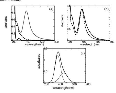 Uv Vis Spectrum Of Agno 3 Alginate And Ag Np Synthesized By