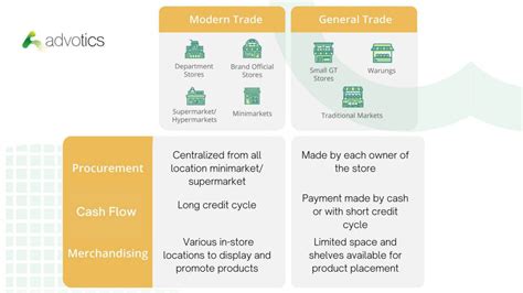 Different Ways To Manage Modern Trade Vs General Trade