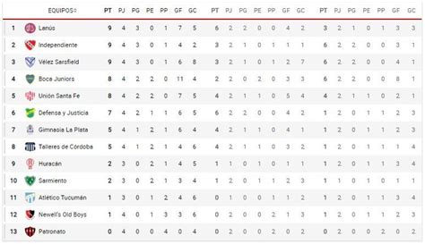 En vivo | san lorenzo e independiente son los únicos punteros de la liga profesional con 7 puntos cada uno. Tabla De Posiciones Liga Argentina : Es organizada por la ...