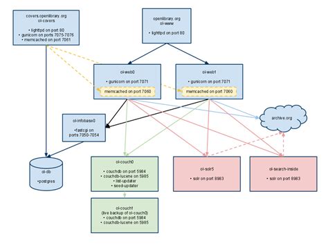 Open Library Architecture Diagram The Open Library Blog