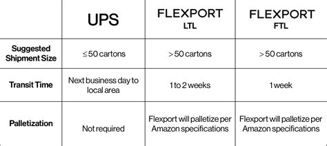 Flexport Help Center Article Selecting Your Final Delivery Method For