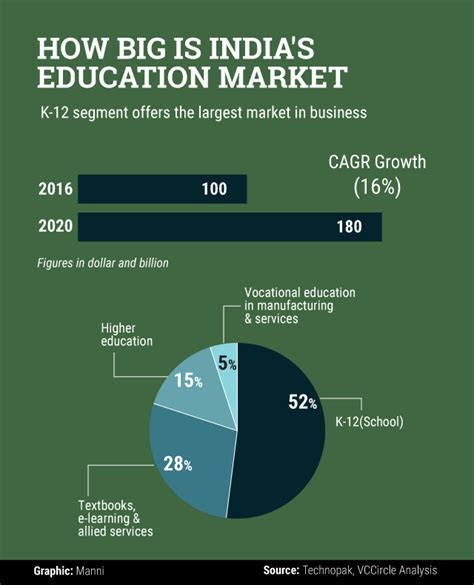 Indias Education Market To Nearly Double To 180 Bn By 2020