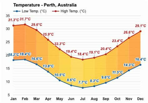 Perth Australia Pronóstico Del Tiempo Anual Y Mensual