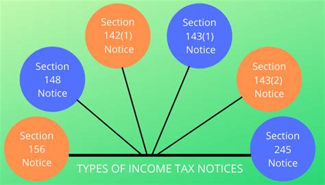 6 Types Of Income Tax Notice Act 1961 Akt Associates Akt Associates