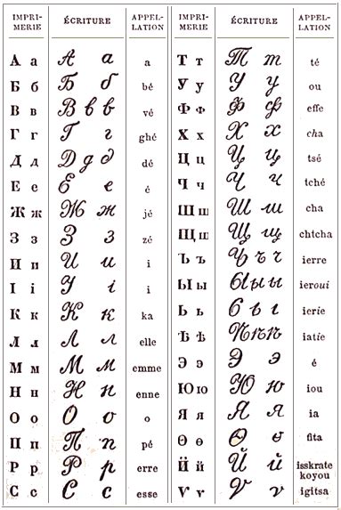 Alphabet Cyrillique