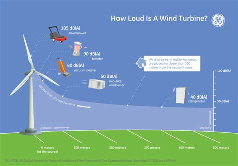 How Loud Is A Wind Turbine Ge News