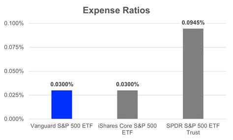 Voo One Of The Best Sandp 500 Etfs But Far From Truly Passive Nysearca