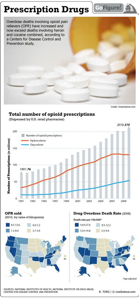 Prescription Drug Abuse Kills Infographic Live Science