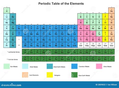 Periodic Table Of Elements Color Key
