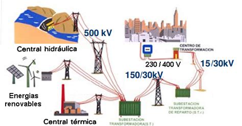 Electrotecnia La Red De Distribución De La Energía Eléctrica