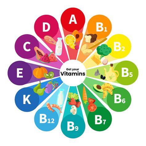 13 Vitamins That Your Body Needs Vitamins Nutrition Poster Vitamin