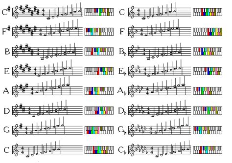 C Sharp Major Scale Treble Clef