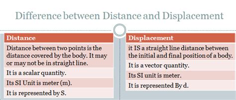 Difference Between Distance And Displacement With Example