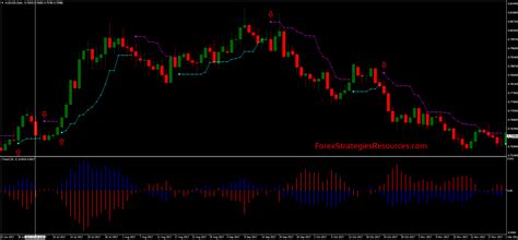 Price Channel With I Trend Strategy Forex Strategies Forex