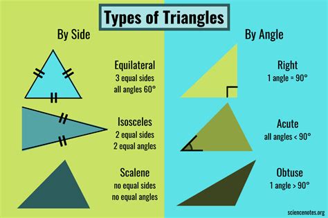 Types Of Triangles Different Types Of Triangles Learning Mathematics