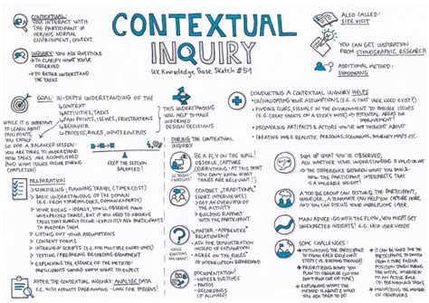 Contextual Inquiry In Ux What Is How To And When Do You Use It