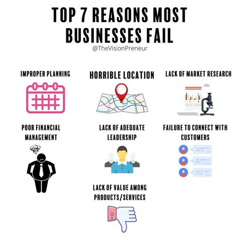 Top 7 Reasons Most Businesses Fail Business Business Tips Fails