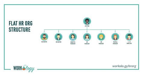 Human Resources Department Structure