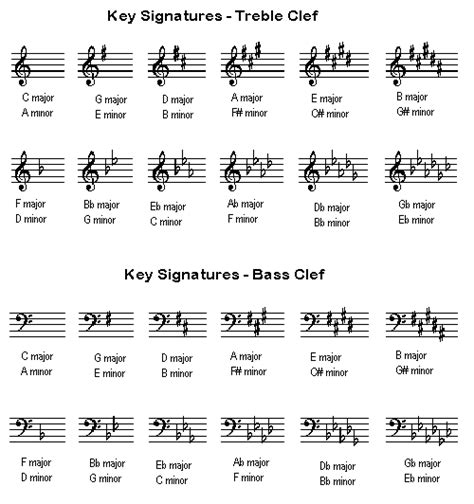 Music Sheet Of The Sound Of Music Learn About Key Signatures And How To Play Piano With