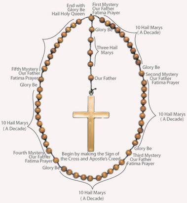 See full list on scripturecatholic.com The Rosary - HOLY FAMILY ROMAN CATHOLIC CHURCH