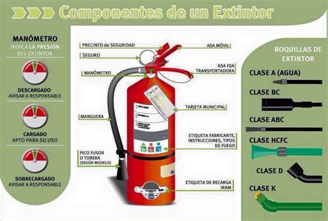 Componentes De Un Extintor Incendios Y Explosiones Fire Safety