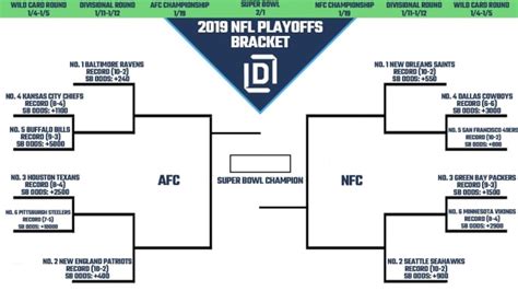 Nfl Playoff Picture And 2019 Bracket For Nfc And Afc