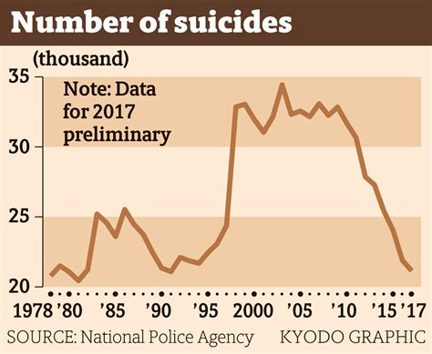 Suicides In Japan Notched Eight Consecutive Drop In 2017 Preliminary Data Show The Japan Times