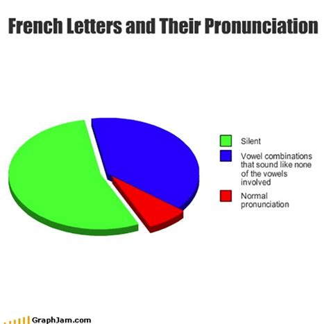 28 Hilarious Reasons Why The French Language Is The Worst Language