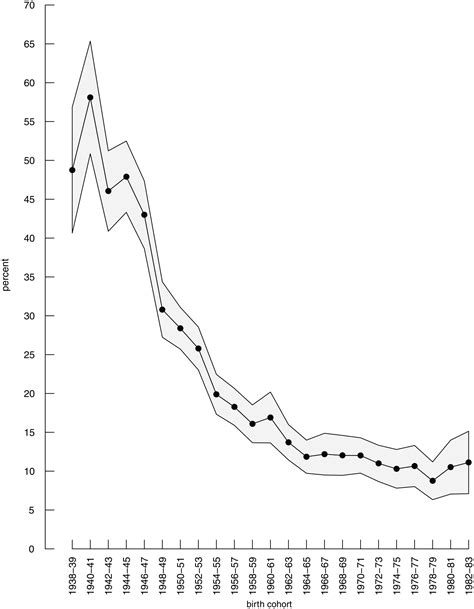 Sexual Abstinence In The United States Cohort Trends In Abstaining