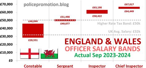 Uk Police Officer Salaries 202324 Rank Success