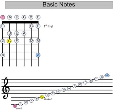 Beginner guitar players should start with the basics and work their way. Proj4f13