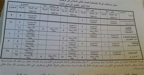 أعلن تصنيف «شنغهاي» الصيني لعام 2021، وجاءت جامعة المنصورة في المركز 801 : مواصفات ورقة الامتحان لمادة الرياضيات للعام الدراسى 2018